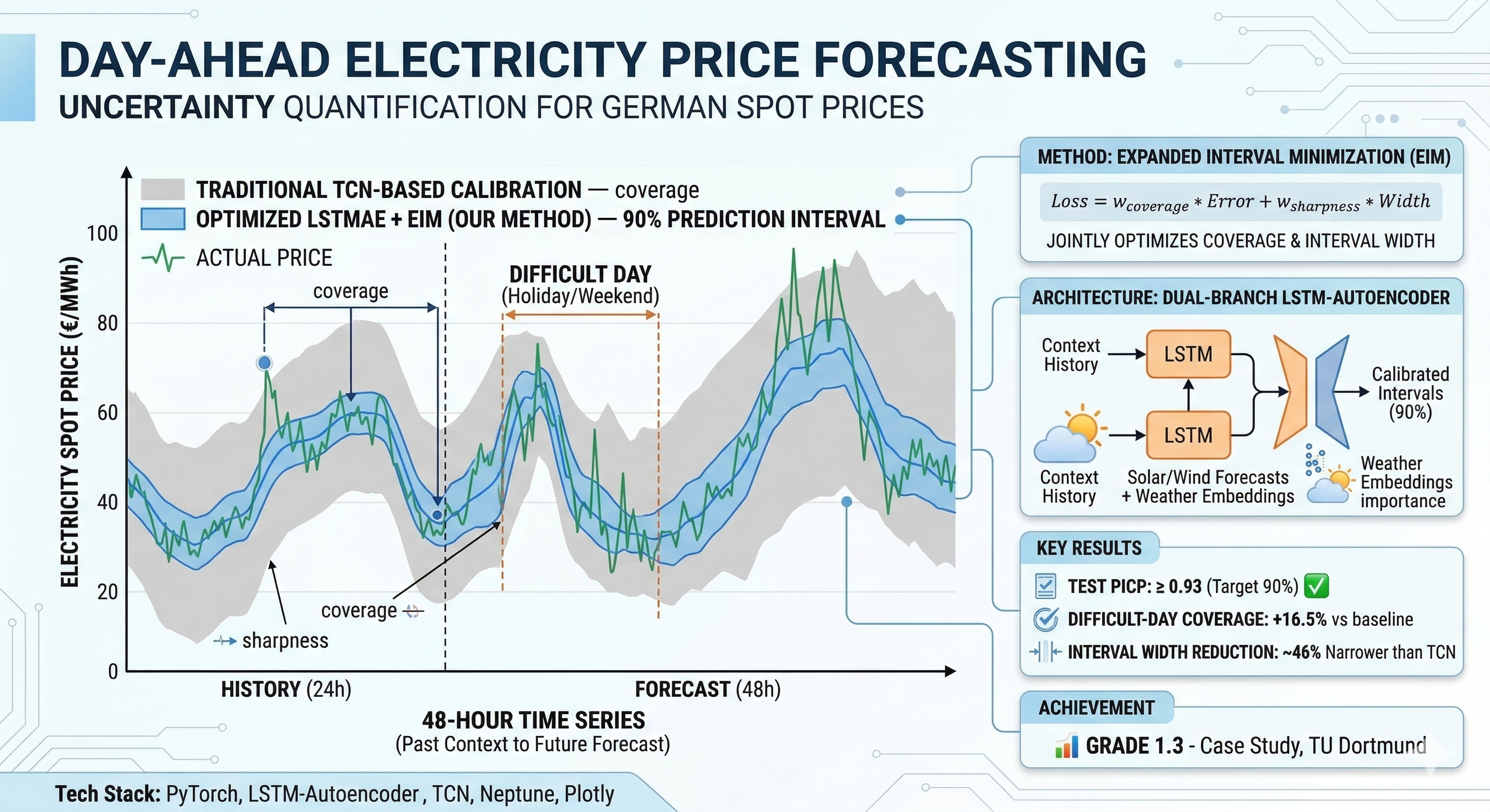 Electricity Price Forecasting