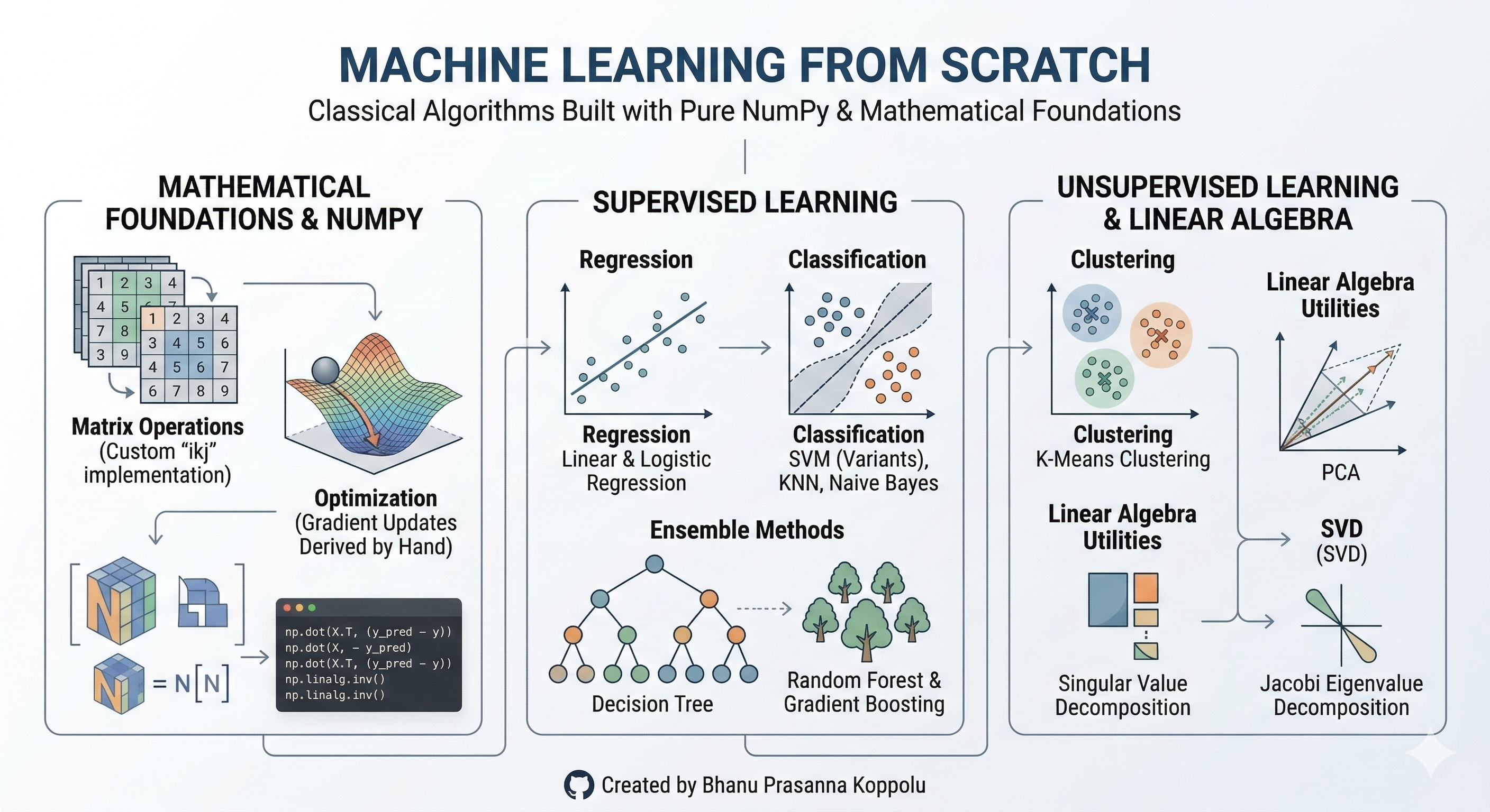 Machine Learning from Scratch