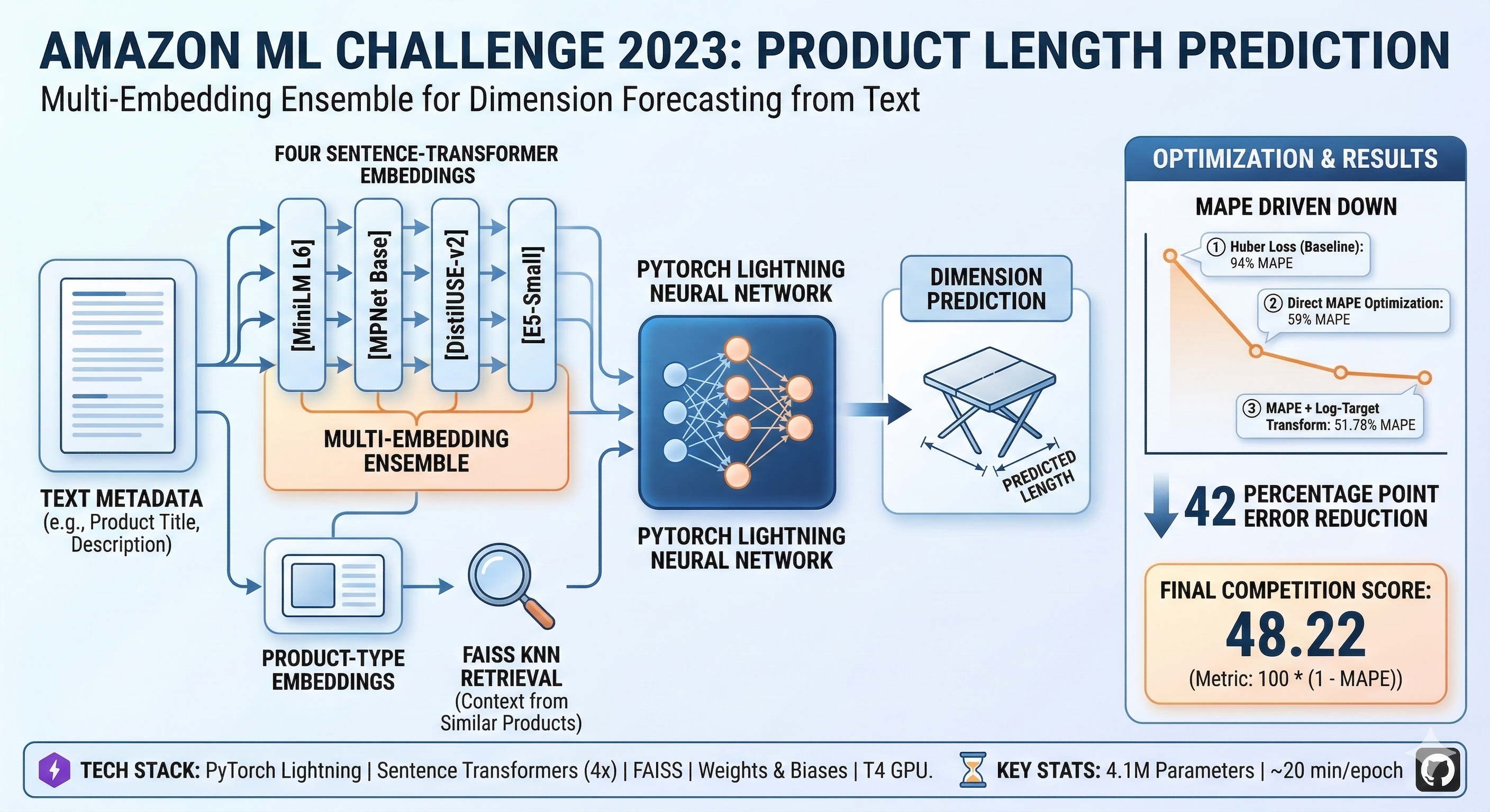 Product Length Prediction