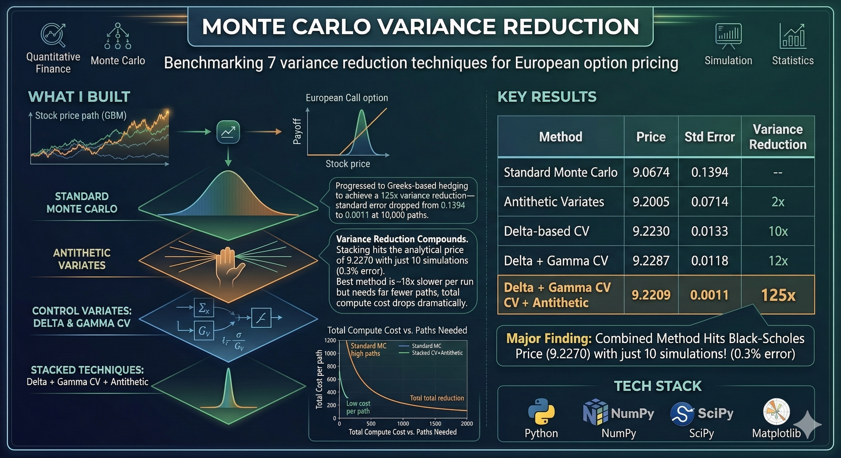 Monte Carlo Variance Reduction